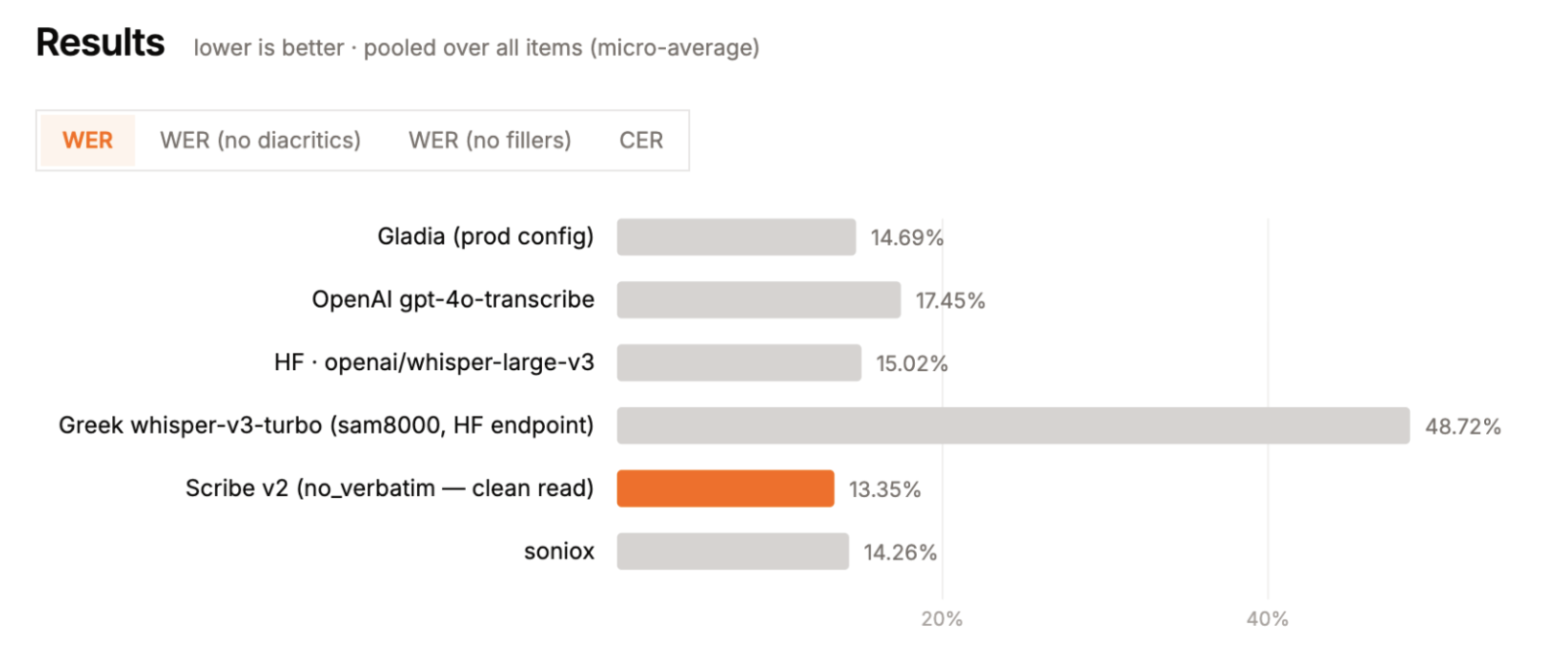 Benchmarking results on OpenCouncil data