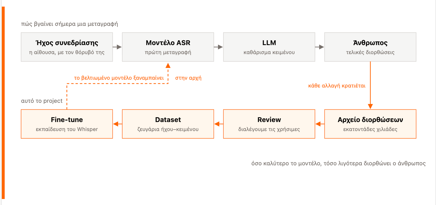 How the project works
