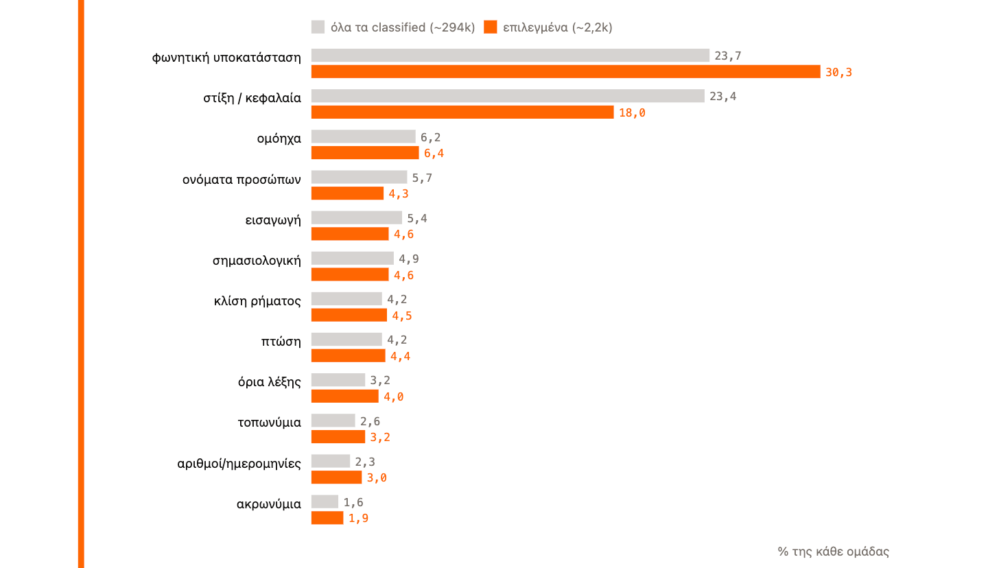 Error distribution